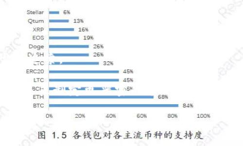 钱包私钥有多少个 这个问题的答案与多种因素相关，尤其是涉及到区块链和加密货币领域，因此我们需要从多个角度进行分析。为了满足大众用户的搜索习惯和  ，我们将这个主题做更深入的探讨。我们将首先给出一个和相关关键词，然后通过详细的内容逐个介绍相关问题。

jiaoti钱包私钥的数量和管理：你需要知道的一切/jiaoti

钱包私钥, 区块链, 加密货币, 安全管理, 实用指南/guanjianci

### 钱包私钥有多少个？

在区块链和加密货币术语中，**钱包私钥**是至关重要的一个概念。私钥是一种用于访问和管理区块链资产的密码或代码。例如，在比特币钱包中，私钥让用户能够对比特币进行交易、接收或转账。

但关于“钱包私钥有多少个”这个问题，答案并不是简单的数字。私钥的数量实际上是与钱包的类型、使用的加密算法以及资产管理策略密切相关的。

#### 1. 不同类型的钱包

钱包大体上可以分为两类：热钱包和冷钱包。

- **热钱包**：通常是在线钱包，用户在互联网上访问。这种钱包的私钥存储在服务器上，可能会受到黑客攻击。
- **冷钱包**：这种钱包不与互联网连接，如硬件钱包或纸钱包。私钥存储在物理设备上，因此相对安全。

因此，如果你使用多个热钱包和冷钱包，理论上你会有多个私钥，每个钱包对应一个独立的私钥。

#### 2. 生成私钥的算法

私钥的生成基于随机数生成器和特定的算法。例如，比特币采用的是椭圆曲线数字签名算法（ECDSA）。它可以生成大量的私钥，理论上来说，如果使用安全的随机数生成器，私钥的数量几乎是无限的。因为私钥的长度通常为256位（对于比特币），总共有 \( 2^{256} \) 种可能的组合，这个数字非常庞大。

#### 3. 地址的数量

每个私钥对应一个公钥，而每个公钥又能生成一个数字地址。因此，从技术上讲，一个用户可以通过一个私钥生成多个地址。比如，一个用户可以在注册一个钱包时，系统可能会为用户生成一万个地址，依然只需要一把私钥。

### 私钥管理的重要性

私钥的管理是所有涉及区块链的用户必须重视的一个方面。因为如果你丢失了私钥，你将永远失去对你的资产的控制权。此外，如果你的私钥被他人获取，意味着他们可以随时对你的资产进行操作。

#### 1. 安全性

私钥的安全性至关重要。许多用户由于忽视了这一点而遭受了严重的损失。将私钥保存在安全的地方，例如硬件钱包，或使用强密码为其加密，都是推荐的安全措施。

#### 2. 备份

不幸的是，许多人没有为自己的私钥做好备份，以至于在需要时找不到。这也是提醒用户，务必在使用任何冷钱包或热钱包时做好多重备份工作。

#### 3. 使用助记词

为了方便记忆，许多钱包会提供一组助记词。这些助记词同样可以用来恢复或访问你的钱包。如果你在使用这些助记词时注意安全，将大大增加你的钱包安全性。

### 可能相关的问题

1. **私钥如何生成与存储？**
2. **丢失私钥后如何找回？**
3. **什么是助记词，它的重要性是什么？**
4. **私钥如何转移到新的钱包？**
5. **如果私钥被盗，该如何处理？**

### 私钥如何生成与存储？

私钥如何生成与存储

私钥的生成过程通常涉及以下步骤：

1. **选择生成算法**：生成私钥时，通常会使用一种公认的加密算法，例如 ECDSA（Elliptic Curve Digital Signature Algorithm）在比特币中的广泛使用。选择一个安全且升级的算法是至关重要的。
   
2. **随机数生成**：私钥需要是一个随机生成的数，因此选择一个高质量的随机数生成器是非常重要的。使用计算机内置的随机数生成器得出的私钥可能不够安全，因此有必要使用专门工具生成私钥。

3. **存储方式**：生成后的私钥通常有多种存储方式，最常见的方法是通过热钱包或冷钱包进行存储。热钱包的私钥存储在互联网上，因此会面临黑客攻击的风险；冷钱包则提供相对更高的安全性，通常存储在物理介质中。

私钥的存储不仅涉及技术层面，还涉及用户的安全意识。所有用户都应确保为私钥采取适当的安全措施，定期备份。

### 丢失私钥后如何找回？

丢失私钥后如何找回

一旦丢失了私钥，恢复资产几乎是不可能的。这是因为大部分区块链网络都与私人密钥严密相连，没有私人密钥，用户无法解锁锁定的资产。面对这种情况，用户可以考虑以下几个方面：

1. **寻找备份**：仔细检查是否有在过去备份的私钥或助记词。有些用户可能会将私钥存储在纸张上、文件中或其他安全地方。

2. **社区求助**：有时候，可以求助社区或论坛，分享你的遭遇。虽然无法直接找回资产，但是或许能够获得相关建议或启发，帮助你解决当前问题。

3. **评估损失**：在无法找回的情况下，评估你失去的资产情况，并决定如果重新参与加密市场，你需要如何调整投资策略。

最重要的是，用户在今后的交易中要格外小心，及时备份和存储私钥。

### 什么是助记词，它的重要性是什么？

什么是助记词，它的重要性是什么？

助记词是由一组单词构成的短语，通常由钱包生成，用于简化私钥的管理和备份过程。每个助记词通常由12个到24个单词组成，它们是从一个事先定义好的单词列表中随机选择的。这一系统有以下几个优势：

1. **易于记忆**：相对于一串复杂的数字和字母组合，助记词更容易被人记住。尤其是对于初学者，助记词大大降低了管理私钥的难度。

2. **备份和恢复**：助记词可用于恢复钱包。当用户重新安装钱包或迁移到新的设备上时，只需输入助记词就可以恢复钱包并访问资产。

3. **标准化**：多个平台和钱包都支持助记词形式，用户可以实现跨平台的兼容性。通过助记词，一些网络提供“循环账户”的功能，让用户可以在不同的设备uli间无缝访问他们的资产。

然而，妥善管理助记词同样重要。请务必将其储存在一个安全的地方，避免被盗或丢失。

### 私钥如何转移到新的钱包？

私钥如何转移到新的钱包？

从一个钱包转移私钥到另一个钱包通常分为几个步骤：

1. **选择目标钱包**：首先，用户需要选择一个新的钱包。它可以是同类型的热钱包或冷钱包。对于新用户，使用声誉良好的系统进行比较研究是很重要的。

2. **导出私钥**：在当前钱包中找到导出或备份私钥的选项。请注意，尽量避免在不安全的环境中导出私钥，例如公共 Wi-Fi 网络。确保导出后将私钥安全地保存。

3. **导入到新钱包**：在新钱包中，寻找导入私钥的选项。填写或者粘贴并确认你的私钥。请确保在导入过程中遵循钱包的指导，以确保顺利完成。

4. **安全检查**：完成转移后，请务必检查新钱包，以确定资金已成功到达并确保所有功能正常。

需要注意的是，私钥一旦转入新钱包，老钱包中的资金将不再受到保护。如果出错，可能导致意外损失。

### 如果私钥被盗，该如何处理？

如果私钥被盗，该如何处理？

私钥被盗意味着资产的所有控制权都可能落入盗窃者手中。采取以下措施是至关重要的：

1. **立即转移资产**：如果你发现私钥被盗，优先行动是转移你的资产到新的安全钱包中。这可能需要一段时间，但这是避免损失进一步扩大的最佳方式。

2. **更改安全设置**：重新评估当前的安全设置，包括使用更强的密码、启用双因素身份验证等，防止未来再发生类似情况。

3. **考虑法律途径**：如果盗窃金额巨大，可能值得咨询法律专业人士。尽管较难追溯加密资产盗窃，但对于较大金额的案件，或许可尝试追索。

4. **学习和反思**：将这个事件视为及时的警醒，学习如何妥善管理和保护将来的私钥和资产。回顾任何未能遵循的安全措施，并确保在未来制定更严密的策略。

无论如何，始终重视你的私钥与密码管理。牢记，无论是技术还是人类的错误，都可能导致不可恢复的损失。