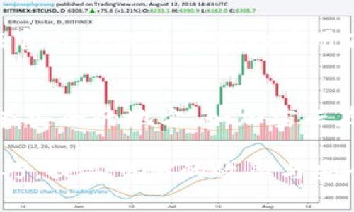   TP钱包兑换等待确认：处理缓慢时的解决方案与常见问题解答 / 

 guanjianci TP钱包, 兑换, 等待确认, 加密货币, 钱包使用 /guanjianci 

在数字货币交易日益普及的今天，越来越多的用户开始使用加密货币钱包。在这些钱包中，TP钱包以其直观的界面和便捷的功能受到了众多用户的喜爱。然而，在进行资产兑换时，用户常常会遇到“等待确认”的问题。这种情况不仅影响了交易的效率，而且让许多新手用户感到困惑和不安。本文将详尽探讨TP钱包兑换等待确认的问题，提供解决方案，并解答一些常见的相关问题。

一、TP钱包是什么？
TP钱包是一款专为加密货币用户设计的数字钱包应用。它支持多种数字资产的存储、交易和兑换，设计上注重用户体验，特别适合新手用户。TP钱包允许用户以简单的方式进行加密货币的转账和兑换，其安全性和便捷性使其在用户中受到了广泛的欢迎。TP钱包不仅支持主流的币种，如比特币（BTC）、以太坊（ETH），还支持许多ERC20代币。此外，TP钱包的去中心化特性确保了用户的资产安全，所有操作均在用户设备上进行。

二、为什么会出现“待确认”状态？
在使用TP钱包进行加密货币兑换时，用户有时会发现交易状态显示为“等待确认”。这个状态通常意味着交易尚未被区块链网络确认。由于区块链的去中心化特性，交易需要得到网络中矿工的验证，才能正式入账。如果网络拥堵或者矿工费用设置过低，交易的确认时间可能会大幅延长。这种情况在某些高峰期特别明显，如在市场波动剧烈时，用户数量增加，交易量剧增，导致网络处理能力下降。
另外，某些特定的区块链也会在交易确认时存在差异。例如，某些交易可能需要多个确认才能算作完成，而另一些则只需一个确认。这取决于所使用的区块链及其共识机制。用户在兑换操作之前，了解这些背景信息，可以帮助他们更好地理解“等待确认”的状态。

三、如何减少等待确认的时间？
1. **提升矿工费用**：在进行交易时，用户可以选择设置更高的矿工费用，以吸引矿工优先处理自己的交易。在TP钱包中进行设置时，应用会提供可选的手续费级别，通常有“低”、“中”、“高”等选项。为确保交易快速确认，选择“高”是一个明智的选择。
2. **避开高峰时段**：了解交易高峰的时间段也是重要的一环。在市场活跃时期，如加密货币价格急剧波动的时候，交易量通常会急剧增加。这时，用户的交易更容易被淹没在大量的请求中，因此可能需要较长时间才能确认。尽量安排在流量较低的时段进行交易，将更有利于交易的及时确认。
3. **关注网络状态**：用户可以通过查看加密货币的区块链浏览器，了解当前区块链的拥堵状况。一旦确认网络拥堵，应考虑暂缓交易，等待网络恢复正常。

四、常见问题解答

1. TP钱包为什么我的交易总是需要等待确认？
交易在TP钱包中被标记为“等待确认”通常是由于区块链网络的拥堵。这种情况在网络交易量大时，比如市场行情波动或热门新币发布时，尤为常见。每一笔交易都需要经过矿工的验证，如果网络中存在大量未确认的交易，用户的交易确认时间就会被推迟。为了加速交易确认，用户可以在发送交易时选择较高的矿工费用，从而吸引矿工优先处理。

2. TP钱包的兑换成功后，我的资产在哪里？
在TP钱包中进行资产兑换之后，用户的资产会直接转入其指定的数字钱包地址。兑换后的资产可能需要一些时间才能在钱包中体现，尤其是在网络繁忙时，确认过程可能会延迟。但一旦交易在区块链上得到确认，用户的资产将会立即更新。如果长时间没有看到更新，用户可以通过区块链浏览器查询相关交易状态。

3. TP钱包是否支持所有的加密货币兑换？
TP钱包支持多种主流及一些代币的兑换，具体支持的币种可能会根据市场情况而变化。用户在兑换之前，可以通过TP钱包的官方说明或应用内的币种列表确认是否支持所需的兑换。如果用户发现某种币种无法兑换，可能是因为该币种暂时不支持交易或网络状态不佳。

4. 如何提高TP钱包的安全性？
增加TP钱包安全性的方法包括定期更改密码、启用两步验证、妥善保存私钥和助记词、不在公共网络下使用钱包等。此外，定期更新钱包应用也是保护自己资产安全的一个有效措施。用户应确保始终在官方网站或可信的应用商店下载应用，以避免下载到假冒的应用。

5. 该如何备份我的TP钱包？
备份TP钱包是确保用户资产安全的重要步骤。用户可以通过导出助记词或私钥进行备份。助记词通常在创建钱包时提供，用户应妥善保存，并确保不与他人分享。此外，可以定期导出钱包文件，并存储在安全的地方，如加密云存储或外部硬盘。在任何情况下，用户都应小心处理关于账户安全的任何信息，避免泄露导致资产损失。

总体来看，TP钱包是一款优秀的数字货币管理工具，但在使用过程中用户依然需要了解一些基础知识，以及可能遇到的问题和解决方案。通过本文的解读和建议，用户能够更好地掌握TP钱包的使用技巧，提高交易的效率与安全性。